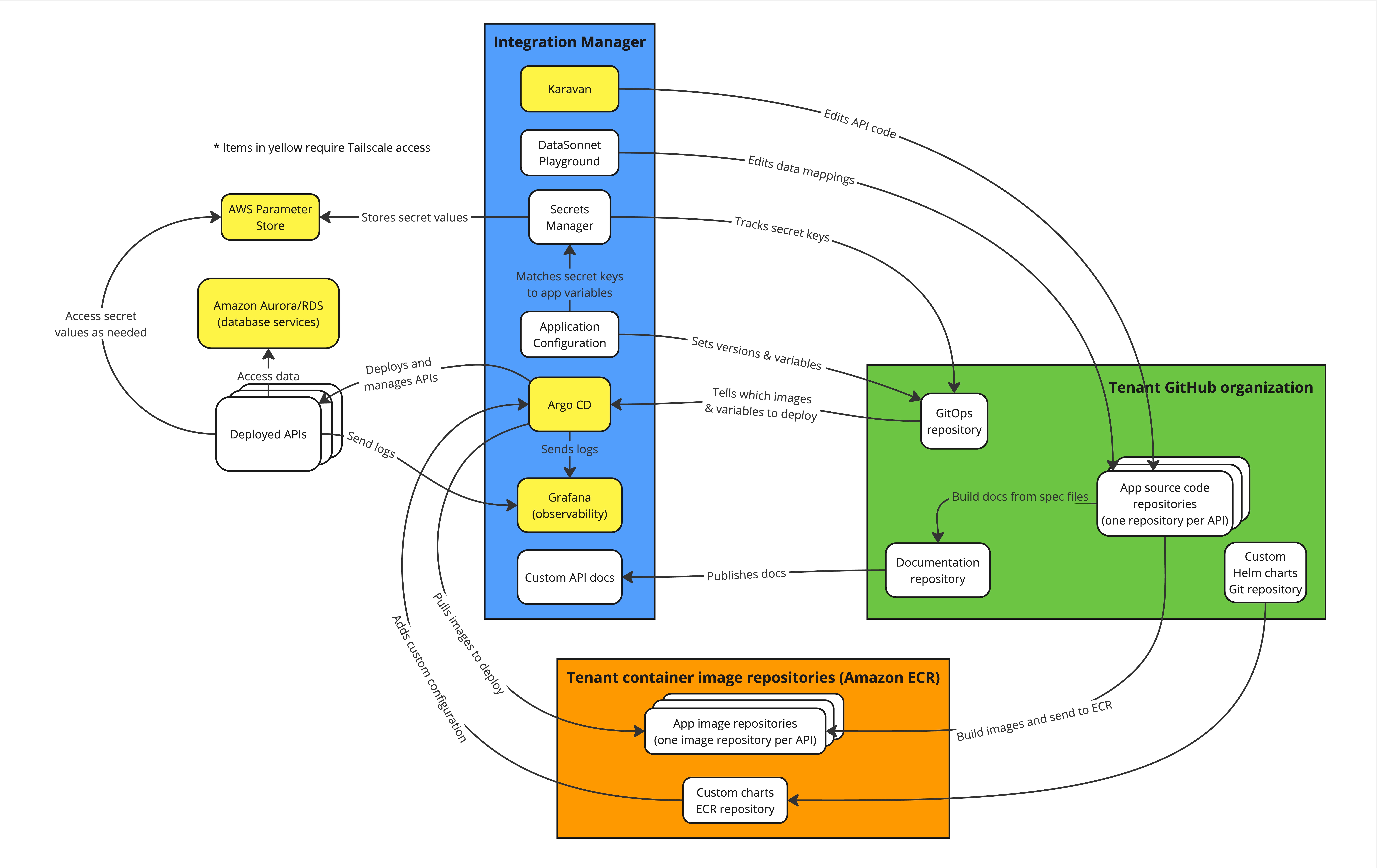 Figure 1. Resources Provided to Developers to Develop, Build, Deploy, Observe their Applications in Pre-Production &amp; Production Environments